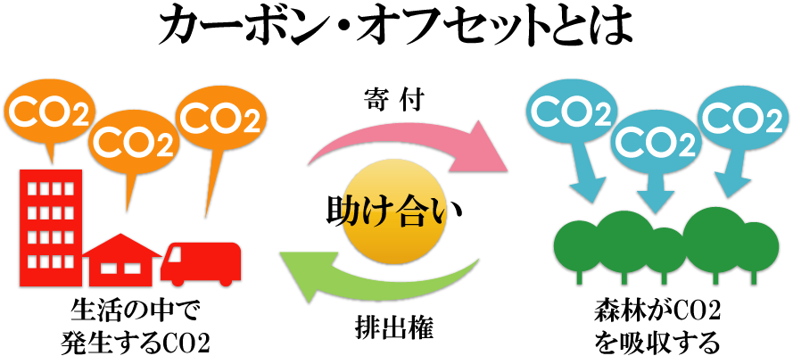 カーボン・オフセットについて